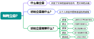 如何立意