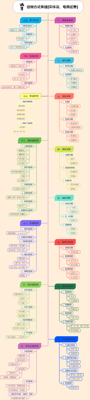 15种促销方式合集[实体、电商运营]