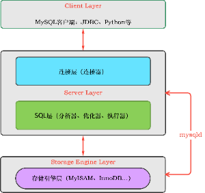 MySQL体系结构