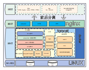 前后端分离系统架构