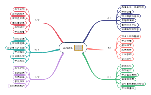 统编初中语文教材作文训练梳理思维导图