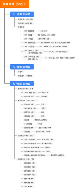 中考体育（50分）