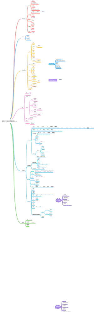 外出装备思维导图