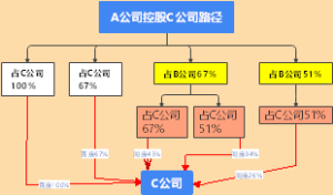 股权设计-股份在50以下时进行控股
