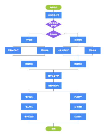 问题处理流程1.0