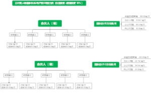 合伙人（储）思维导图
