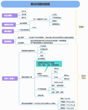 解决战略性问题的流程精简版