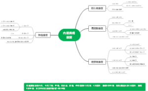 内脏疾病康复思维导图