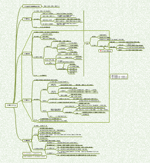 思维导图社区-海量模板在线使用
