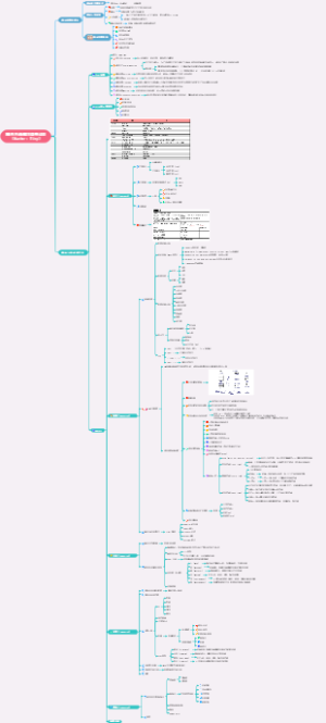 精益六西格玛绿带培训思维导图