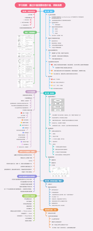学习观察：通过价值流图创造价值、消除浪费