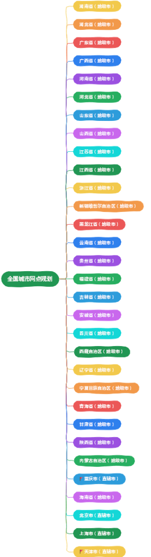 全国城市网点规划