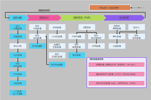 ITIL4-IT服务管理实践架构图