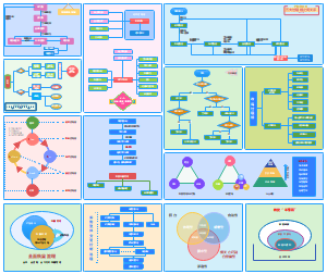 PMP项目管理5大管理过程流程图及敏捷管理模型图