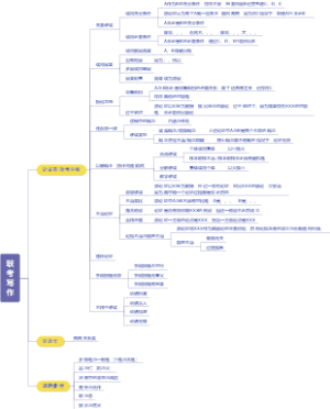管理类联考之写作