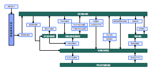 Prince2的项目管理流程