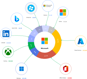 Microsoft微软商业版图