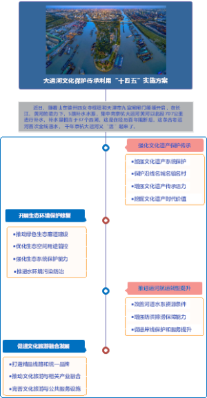 大运河文化保护传承利用“十四五”实施方案