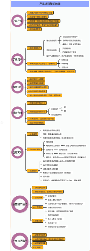 产品运营知识梳理