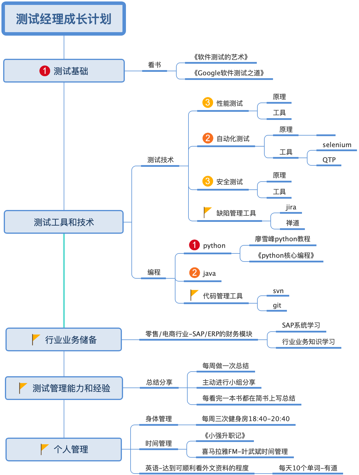 个人学习成长计划思维导图