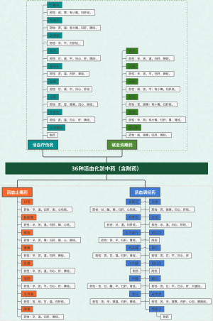 36种活血化淤中药（含附药）