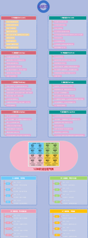 MBTI-16种职场性格类型评测