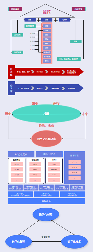 企业数字化转型与研发效能提升模型