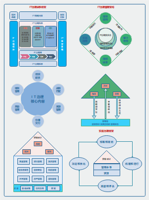 IT治理体系架构与实施框架