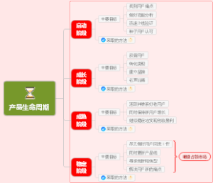 产品生命周期