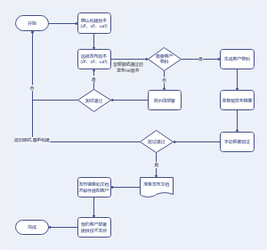 DevOps流水线版本发布流程图