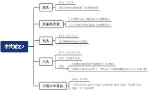 中共党史2