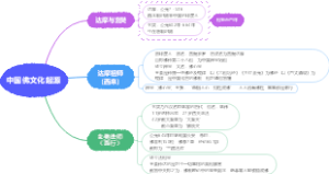 中国佛文化起源思维导图