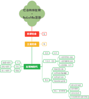 社会秩序发展