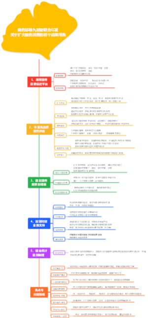 商务部等九部委联合印发关于扩大服务消费的若干政策措施