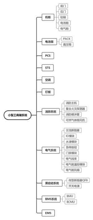 系统结构树