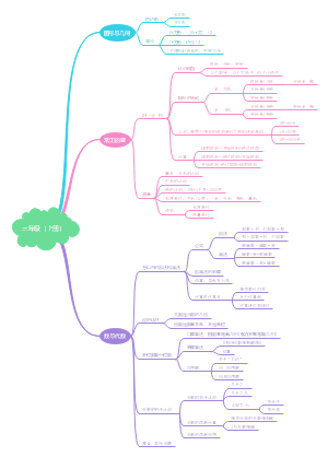 三年级上册数学思维导图