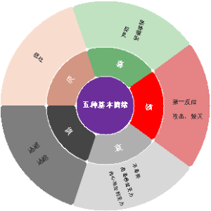 五种基本情绪