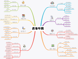 思维导图用法