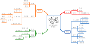 心智圖的整理 蔡興正