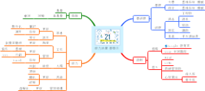 能力地圖-蔡興正