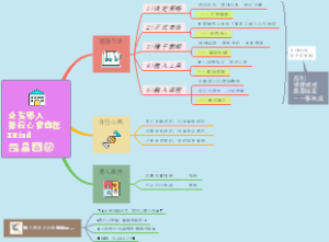 企業導入數位心智圖法