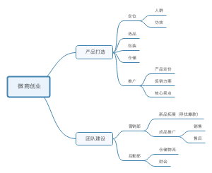 微商创业思维导图