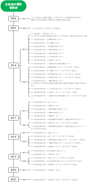 企业会计准则变更史
