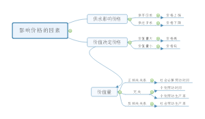 影响价格的因素