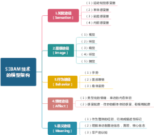 SIBAM技术的模型架构