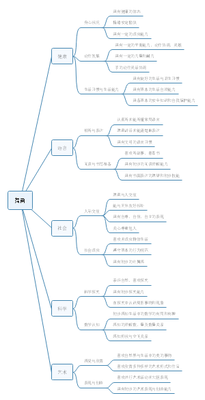 幼教专业3-6岁指南