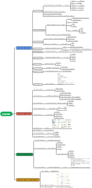 《高绩效教练》思维导图