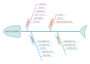 病历7日归档率