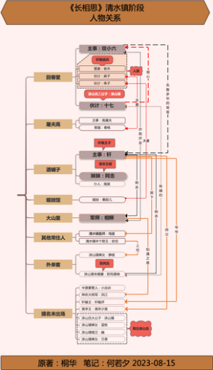 《长相思》清水镇阶段人物关系