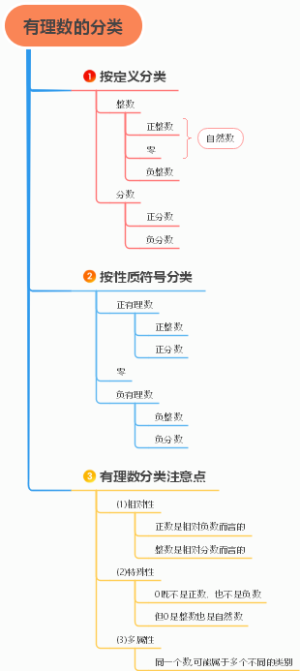 有理数的分类思维导图